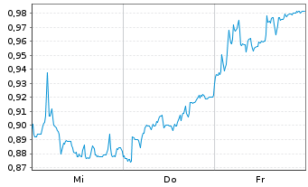 Chart Mini Future Short Grenke - 1 semaine