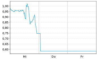 Chart Mini Future Long First Majestic Silver - 1 semaine