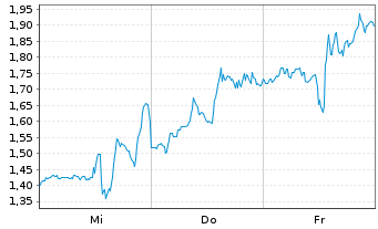 Chart Mini Future Short First Majestic Silver - 1 semaine