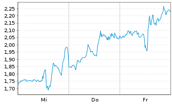 Chart Mini Future Short First Majestic Silver - 1 semaine