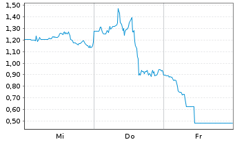 Chart Mini Future Long Cameco - 1 Week