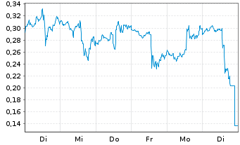Chart Mini Future Long NVIDIA - 1 Week
