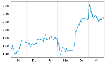 Chart Mini Future Short Hensoldt - 1 Woche