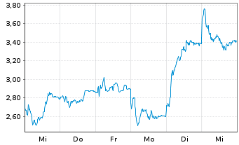 Chart Mini Future Short Hensoldt - 1 Woche