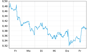 Chart Mini Future Short Amazon - 1 Woche