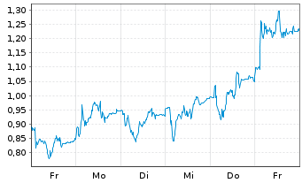Chart Mini Future Long RENK Group - 1 Week