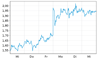 Chart Mini Future Long Novo-Nordisk - 1 Woche