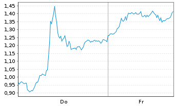 Chart Mini Future Long Novo-Nordisk - 1 Week