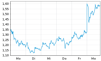 Chart Mini Future Long Novo-Nordisk - 1 Woche