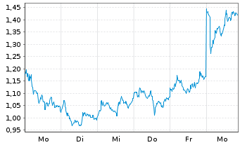 Chart Mini Future Long Novo-Nordisk - 1 Woche