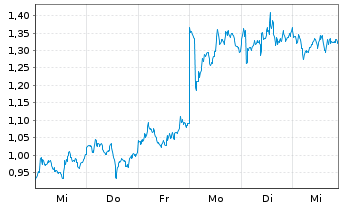 Chart Mini Future Long Novo-Nordisk - 1 Woche