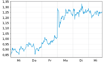 Chart Mini Future Long Novo-Nordisk - 1 Woche