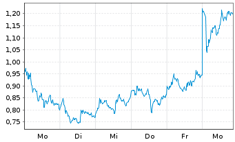 Chart Mini Future Long Novo-Nordisk - 1 Woche