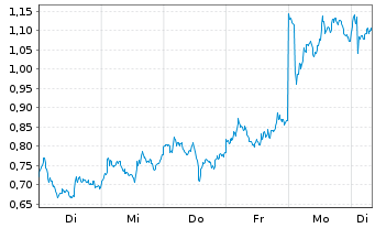 Chart Mini Future Long Novo-Nordisk - 1 Woche