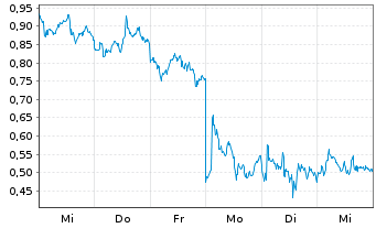 Chart Mini Future Short Novo-Nordisk - 1 Woche