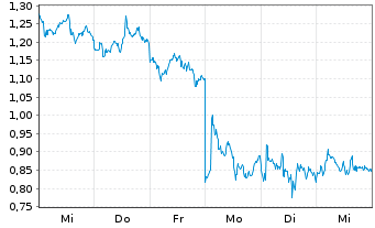 Chart Mini Future Short Novo-Nordisk - 1 Woche