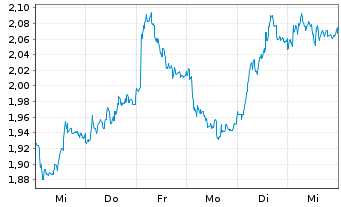 Chart Mini Future Long Mercedes-Benz Group - 1 Week