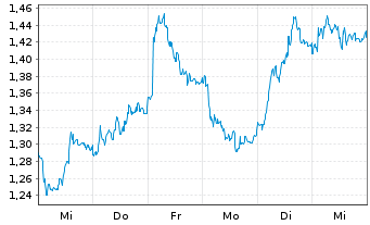 Chart Mini Future Long Mercedes-Benz Group - 1 Week