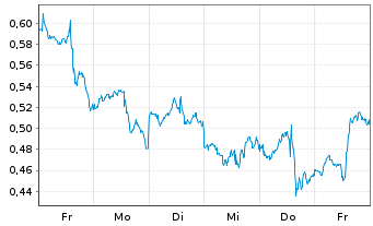 Chart Mini Future Short Amazon - 1 Woche