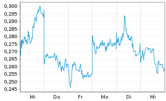 Chart Mini Future Long BYD - 1 Woche
