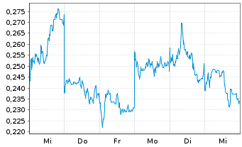Chart Mini Future Long BYD - 1 Woche