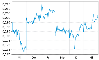 Chart Mini Future Short BYD - 1 Woche