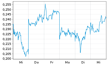 Chart Mini Future Short BYD - 1 Woche