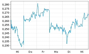 Chart Mini Future Short BYD - 1 Woche