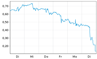 Chart Mini Future Long Palantir - 1 Week