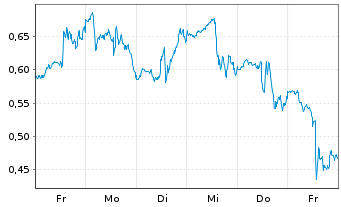 Chart Mini Future Long Palantir - 1 Woche