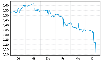 Chart Mini Future Long Palantir - 1 Week