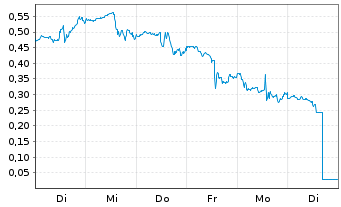 Chart Mini Future Long Palantir - 1 Week