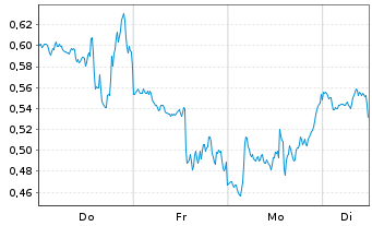 Chart Mini Future Short Palantir - 1 Woche