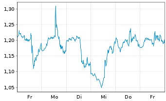 Chart Mini Future Short Palantir - 1 Week