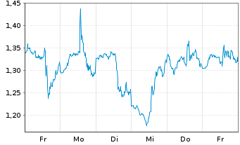 Chart Mini Future Short Palantir - 1 Week