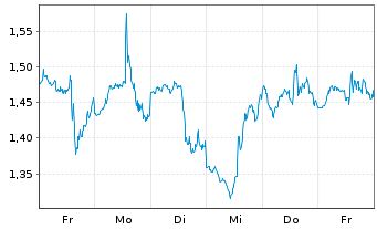 Chart Mini Future Short Palantir - 1 Week