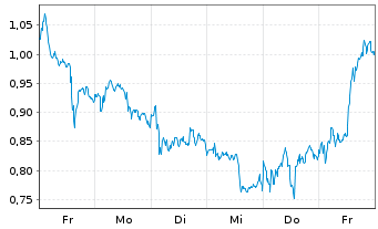 Chart Mini Future Short ASML - 1 Woche