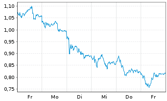 Chart Mini Future Long Allianz - 1 Woche