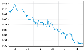 Chart Mini Future Short Deutsche Telekom - 1 Woche