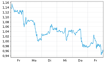 Chart Mini Future Short Alphabet - 1 Woche