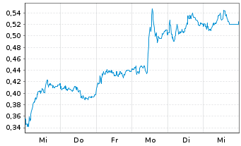 Chart Mini Future Long Bayer - 1 Woche