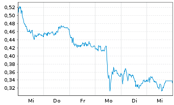 Chart Mini Future Short Bayer - 1 Woche