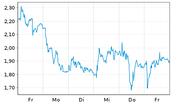 Chart Mini Future Short Thyssenkrupp - 1 Week