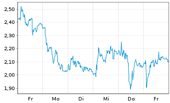 Chart Mini Future Short Thyssenkrupp - 1 Week