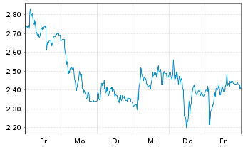 Chart Mini Future Short Thyssenkrupp - 1 Week