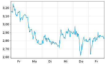 Chart Mini Future Short Thyssenkrupp - 1 Week