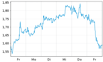 Chart Mini Future Long ASML - 1 Woche