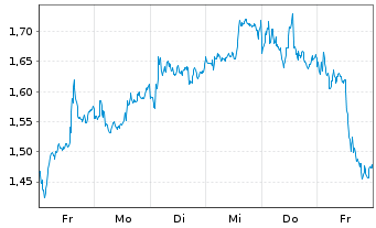 Chart Mini Future Long ASML - 1 Woche