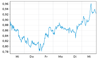 Chart Mini Future Short SAP - 1 Woche