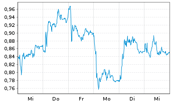 Chart Mini Future Long Commerzbank - 1 Woche